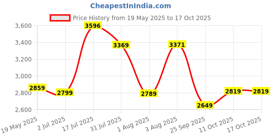 flipkart.com fastrack Alpha Green Dial Analog Watch- For Women NT6285WM02 fastrack Price History Graph from 19 May 2025 to 16 Oct 2025