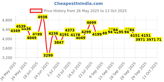 flipkart.com apollo Alpha H1 110/70 ZR17 Front Two Wheeler Tyre apollo Price History Graph from 26 May 2025 to 13 Oct 2025