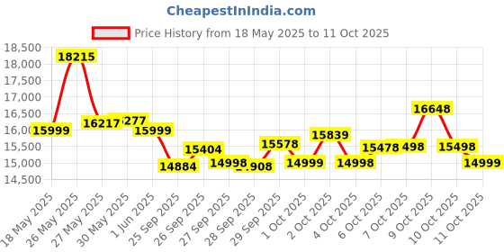 flipkart.com cradiac ALPHA LITE 29 T (inch) Mountain Cycle cradiac Price History Graph from 18 May 2025 to 11 Oct 2025