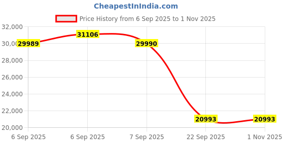 flipkart.com agaro Alpha Magnetic Cross-trainer, 8 Magnetic Resistance Levels, LCD Monitor Cross Trainer agaro Price History Graph from 6 Sep 2025 to 1 Nov 2025