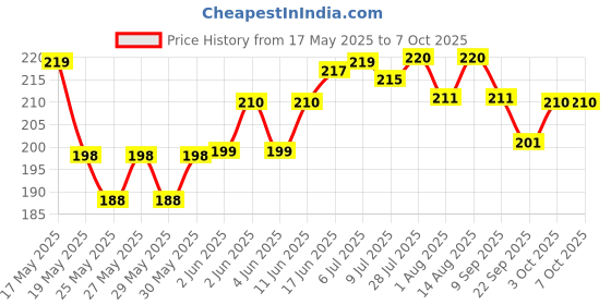 flipkart.com nongi Alpha Magnetic Letters (A-Z) and Numbers (0-9) nongi Price History Graph from 17 May 2025 to 7 Oct 2025