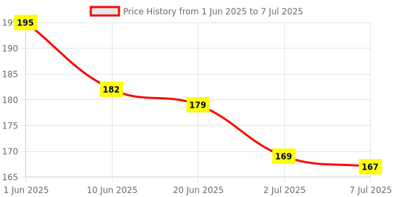flipkart.com arizon enterprise Alpha Numeric Puzzle Toy for Kids - Educational Fun Toy with Letters & Numbers, arizon enterprise Price History Graph from 1 Jun 2025 to 7 Jul 2025