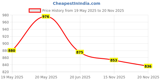 flipkart.com cello Alpha Pack of 3 Thermoware Casserole Set cello Price History Graph from 19 May 2025 to 19 Nov 2025