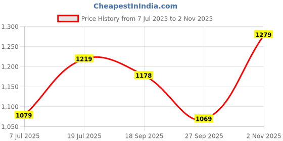 flipkart.com atom Alpha Predator High Tops For Men atom Price History Graph from 7 Jul 2025 to 2 Nov 2025