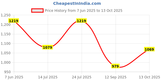 flipkart.com atom Alpha Predator High Tops For Men atom Price History Graph from 7 Jun 2025 to 13 Oct 2025