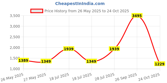 flipkart.com atom Alpha Predator High Tops For Men atom Price History Graph from 26 May 2025 to 24 Oct 2025