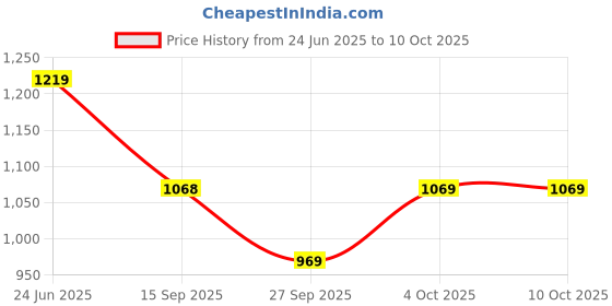 flipkart.com atom Alpha Predator High Tops For Men atom Price History Graph from 24 Jun 2025 to 9 Oct 2025