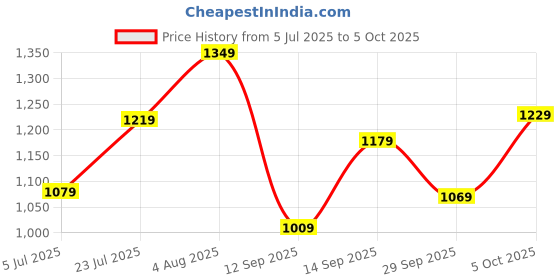 flipkart.com atom Alpha Predator High Tops For Men atom Price History Graph from 5 Jul 2025 to 5 Oct 2025