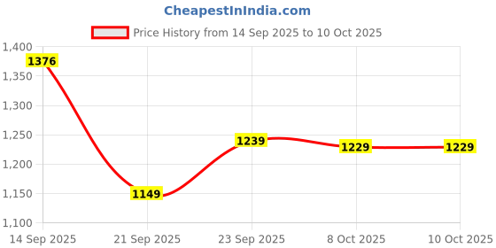 flipkart.com atom Alpha Predator High Tops For Men atom Price History Graph from 14 Sep 2025 to 10 Oct 2025