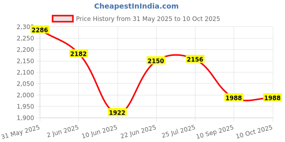 flipkart.com alpha Premium Designer Ceramic Wash Basin Matt Finish(Desert Colour) (18*13*5)(Matt Desert) Table Top Basin alpha Price History Graph from 31 May 2025 to 9 Oct 2025