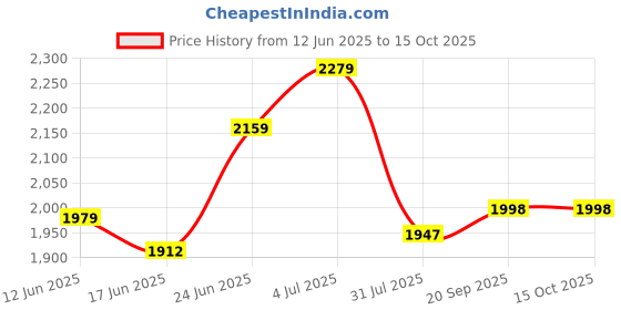 flipkart.com alpha Premium Designer Ceramic Wash Basin(0018) (18x13x5)(0018) Table Top Basin alpha Price History Graph from 12 Jun 2025 to 15 Oct 2025