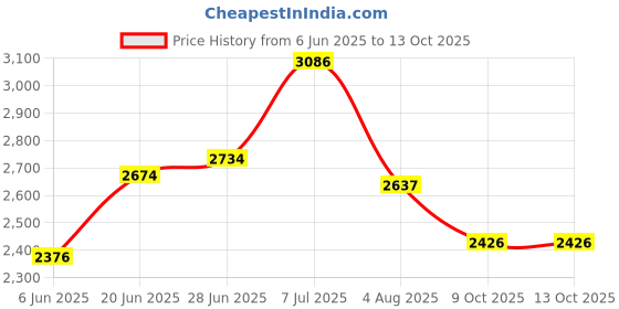 flipkart.com alpha Premium Designer Ceramic Wash Basin(M22) with Waste Pipe & Coupling set (20*15.5*5)(M22) Table Top Basin alpha Price History Graph from 6 Jun 2025 to 13 Oct 2025