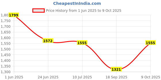 flipkart.com alpha Premium White Ceramic Wash Basin with Waste Pipe & Coupling set (16x12x6)(White) Table Top Basin alpha Price History Graph from 1 Jun 2025 to 9 Oct 2025