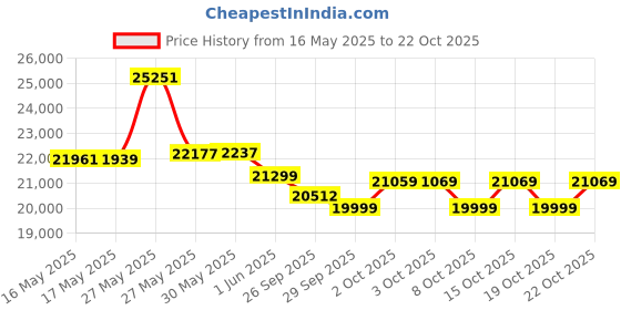 flipkart.com cradiac ALPHA PRO Gen 2 | 6061 ALLOY FRAME | SHIMANO ACERA | DUAL DISC | FULLY FITTED 29 T (inch) Mountain Cycle cradiac Price History Graph from 16 May 2025 to 22 Oct 2025
