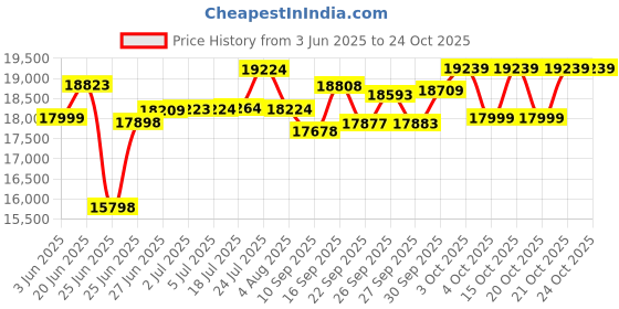 flipkart.com cradiac ALPHA PRO GREEN | 6061 ALLOY FRAME | DUAL DISC | FULLY FITTED 27.5 T (inch) Mountain Cycle cradiac Price History Graph from 3 Jun 2025 to 23 Oct 2025
