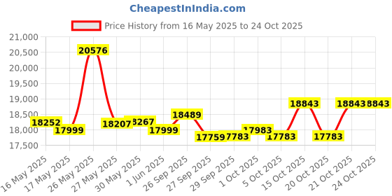 flipkart.com cradiac ALPHA PRO | 6061 ALLOY FRAME | SHIMANO ACERA 29 T (inch) Mountain Cycle cradiac Price History Graph from 16 May 2025 to 23 Oct 2025