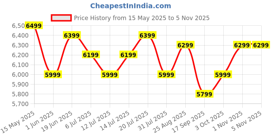 flipkart.com thomson Alpha QLED 60 cm (24 inch) QLED HD Ready Smart Linux TV 2025 Edition 24W Sound Output | Web Browser | Sports Mode | Bzel - Less Design thomson Price History Graph from 15 May 2025 to 5 Nov 2025