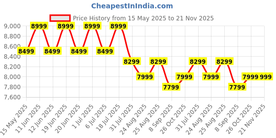 flipkart.com thomson Alpha QLED 80 cm (32 inch) QLED HD Ready Smart Linux TV 2025 Edition 36W Sound Output | Web Browser | Sports Mode | Bezel - Less Design (32AlphaQ019n thomson Price History Graph from 15 May 2025 to 21 Nov 2025