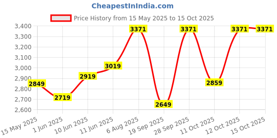 flipkart.com fastrack Alpha Rose Gold Dial Analog Watch- For Women NT6285WM03 fastrack Price History Graph from 15 May 2025 to 15 Oct 2025