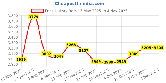 flipkart.com apollo ALPHA S1 130/70 R17 62H Tubeless bike tyre Rear Two Wheeler Tyre apollo Price History Graph from 13 May 2025 to 4 Nov 2025