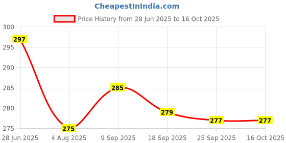 flipkart.com pranay's kleanup Alpha Spin Mop-Mop Stick|Wet & Dry Cleaning Mop|Mops Pocha 3 Microfiber Refill Mop, Mop Refill, Mop Set pranay's kleanup Price History Graph from 28 Jun 2025 to 16 Oct 2025