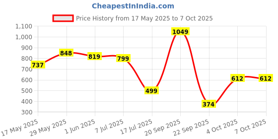 flipkart.com nerf Alpha Strike Big Cat DB-2 Blaster, Fires 2 Darts in a Row, Incl. 8 Darts, for 8+ Guns & Darts nerf Price History Graph from 17 May 2025 to 6 Oct 2025
