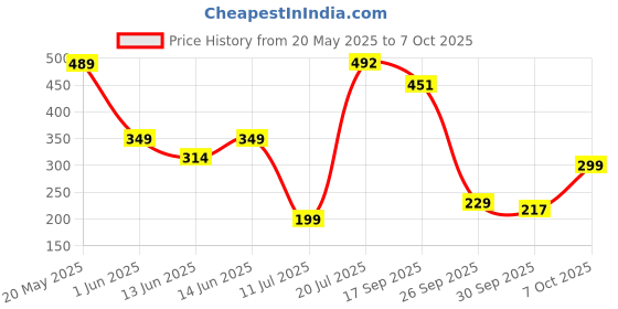 flipkart.com nerf Alpha Strike Claw QS-4 Blaster,4-Dart Blasting,Easy to Load,Incl. 4 Darts,for 8+ Guns & Darts nerf Price History Graph from 20 May 2025 to 7 Oct 2025