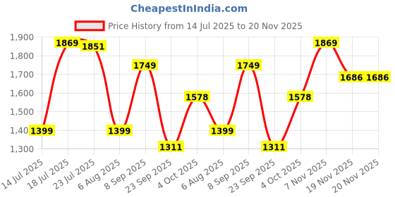 flipkart.com nerf Alpha Strike Flyte CS-10 Motorized Blaster,10-Dart Clip Blasting, Incl. 20 Darts Guns & Darts nerf Price History Graph from 14 Jul 2025 to 20 Nov 2025