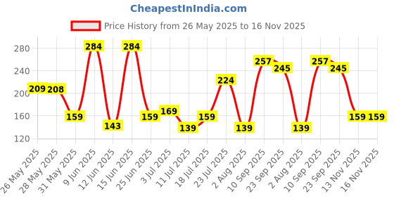 flipkart.com nerf Alpha Strike Slinger SD-1 Single-Fire Dart Blaster, Incl. 2 Darts, for Ages 8+ Guns & Darts nerf Price History Graph from 26 May 2025 to 16 Nov 2025