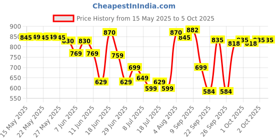 flipkart.com nerf Alpha Strike Wolf LR-1 Blaster with Targeting Scope ,12 Official Elite Darts ,Breech Load, Pump Action, Easy Load-Prime-Fire Guns & Darts nerf Price History Graph from 15 May 2025 to 5 Oct 2025