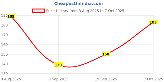 flipkart.com alpha stylist Black Helmet Skull Cap for Men & Women alpha stylist Price History Graph from 3 Aug 2025 to 7 Oct 2025