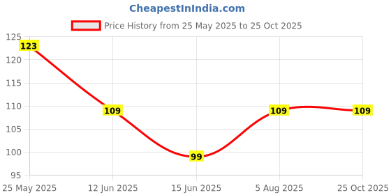 flipkart.com ALPHA STYLIST Helmet Skull Caps, Head Caps, Hair Inner Helmet Cover Cap, Skull Cap for Bikers Price History Graph from 25 May 2025 to 24 Oct 2025
