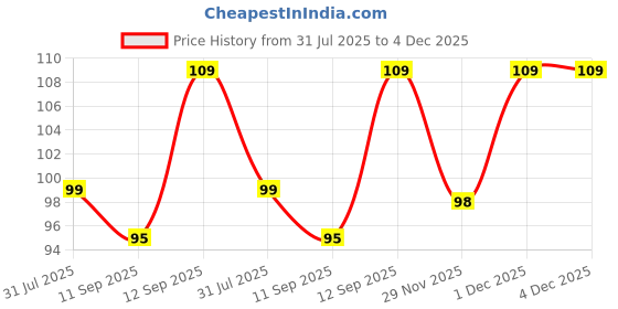 flipkart.com ALPHA STYLIST Helmet Skull Caps, Head Caps, Hair Inner Helmet Cover Cap, Skull Cap for Bikers Price History Graph from 31 Jul 2025 to 3 Dec 2025
