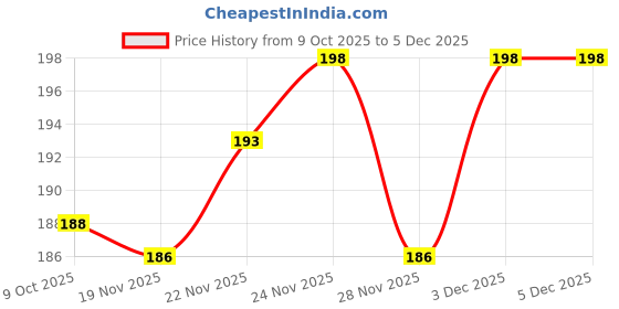 flipkart.com ALPHA STYLIST Helmet Skull Caps, Head Caps, Hair Inner Helmet Cover Cap, Skull Cap for Bikers Price History Graph from 9 Oct 2025 to 5 Dec 2025
