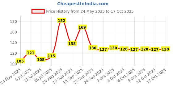 flipkart.com alpha stylist Men Solid Bandana alpha stylist Price History Graph from 24 May 2025 to 12 Oct 2025