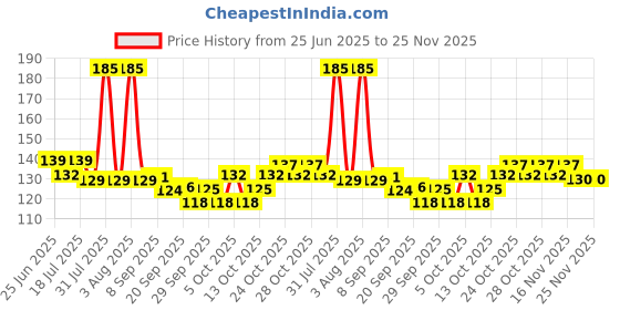 flipkart.com alpha stylist Solid Skull Cap alpha stylist Price History Graph from 25 Jun 2025 to 24 Nov 2025