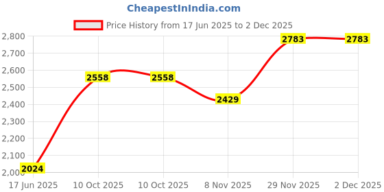 flipkart.com alpha Table Top Premium Designer Ceramic Wash Basin with waste pipe & Coupling (16*12*5)(M25) Wall Hung Basin alpha Price History Graph from 17 Jun 2025 to 2 Dec 2025