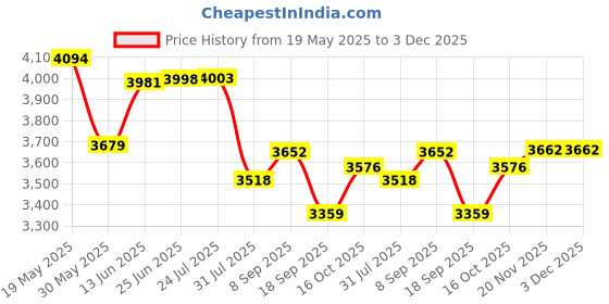 flipkart.com alpha Table Top Premium Designer Ceramic Wash Basin with waste pipe & Coupling Pedestal Wash Basin Pedestal Basin alpha Price History Graph from 19 May 2025 to 3 Dec 2025