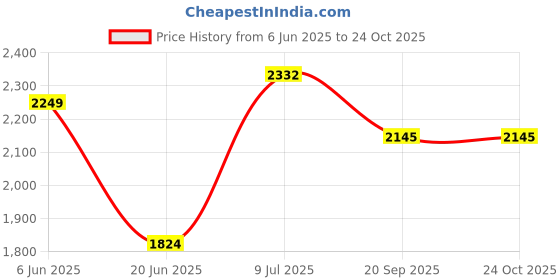 flipkart.com alpha Table Top Premium Designer Ceramic Wash Basin(0022) (18*13*5)(M22) Table Top Basin alpha Price History Graph from 6 Jun 2025 to 24 Oct 2025