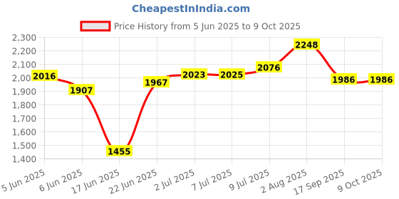 flipkart.com alpha Table Top Premium Designer Ceramic Wash Basin(27)with Waste Pipe & Coupling set Designer Wash Basin Table Top Basin alpha Price History Graph from 5 Jun 2025 to 9 Oct 2025