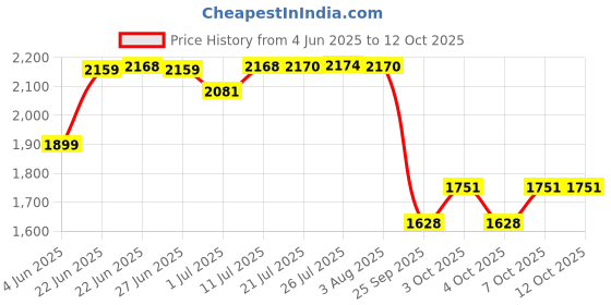 flipkart.com alpha Table Top Premium Designer Ceramic Wash Basin(Black Matt) (16*12*5)(Black Matt) Table Top Basin alpha Price History Graph from 4 Jun 2025 to 12 Oct 2025
