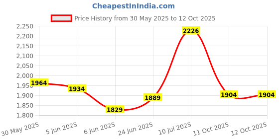 flipkart.com alpha Table Top Premium Designer Ceramic Wash Basin(UP_M61) (M61)(16*12*6) Table Top Basin alpha Price History Graph from 30 May 2025 to 11 Oct 2025