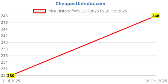 flipkart.com alpha tech Villy Orbit Calculator Premium Look Elegant & Functional Basic Calculator alpha tech Price History Graph from 1 Jul 2025 to 16 Oct 2025