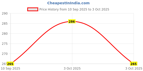 flipkart.com alpha techk 72269GREY01 BasicCalculator alpha techk Price History Graph from 10 Sep 2025 to 3 Oct 2025