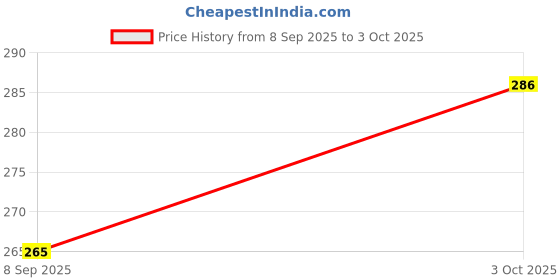 flipkart.com alpha techk 72269ORANGE03 BasicCalculator alpha techk Price History Graph from 8 Sep 2025 to 3 Oct 2025