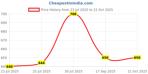 flipkart.com jaypee plus Alpha Thermosteel Insulated Flask 24 Hours Hot and Cold Water Bottle 750 ml Flask jaypee plus Price History Graph from 23 Jul 2025 to 21 Oct 2025