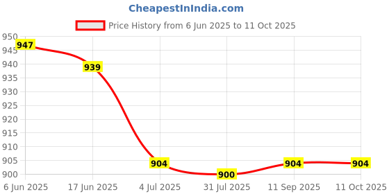 flipkart.com ALPHA TS500 Digital Kitchen Weighing Scale 30kg x 1g with white backlight Weighing Scale Price History Graph from 6 Jun 2025 to 11 Oct 2025