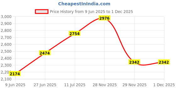 flipkart.com alpha Ultra Premium Designer Ceramic Wash Basin(03) (18*13*5.1)(M03) Table Top Basin alpha Price History Graph from 9 Jun 2025 to 29 Nov 2025