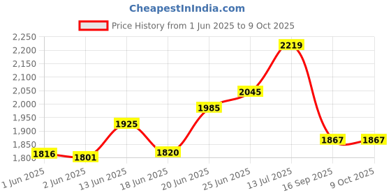 flipkart.com alpha Ultra Premium Designer Ceramic Wash Basin(INT) (18*13*5.1)(INT) Table Top Basin alpha Price History Graph from 1 Jun 2025 to 9 Oct 2025