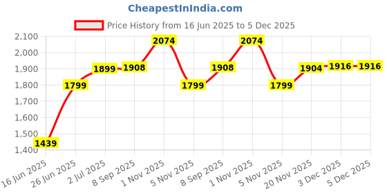 flipkart.com alpha Ultra Premium Designer Ceramic Wash Basin(M-White) (18*13*5)(White) Table Top Basin alpha Price History Graph from 16 Jun 2025 to 5 Dec 2025